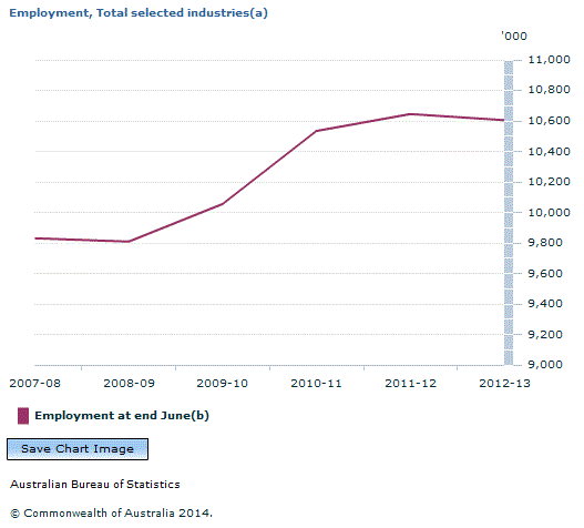 Graph Image for Employment, Total selected industries(a)